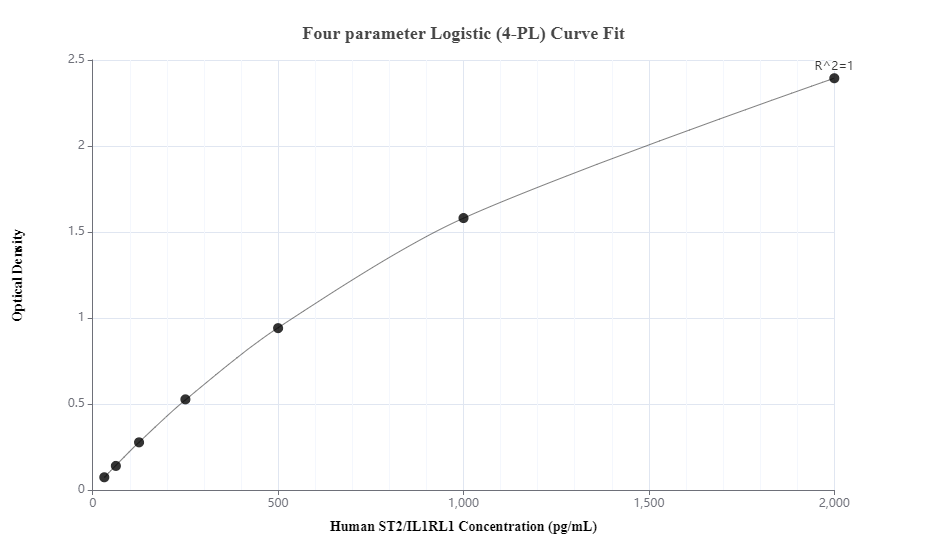 Sandwich ELISA standard curve of MP50068-1